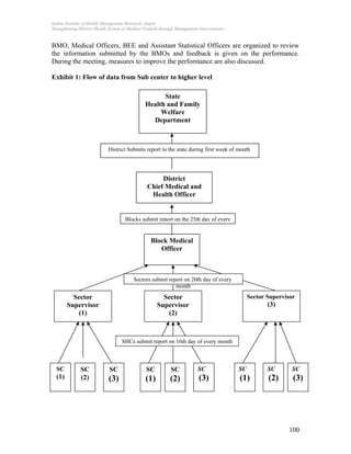 Indian Institute of Health Management Research, Jaipur
Strengthening District Health System in Madhya Pradesh through Management Interventions
BMO, Medical Officers, BEE and Assistant Statistical Officers are organized to review
the information submitted by the BMOs and feedback is given on the performance.
During the meeting, measures to improve the performance are also discussed.
Exhibit 1: Flow of data from Sub center to higher level
State
Health and Family
Welfare
Department
District
Chief Medical and
Health Officer
Block Medical
Officer
Blocks submit report on the 25th day of every
District Submits report to the state during first week of month
Sector
Supervisor
(1)
Sector
Supervisor
(2)
Sector Supervisor
(3)
SC
(1)
SC
(2)
SC
(3)
SC
(1)
SC
(2)
SC
(3)
SC
(1)
SC
(2)
SC
(3)
Sectors submit report on 20th day of every
month
SHCs submit report on 16th day of every month
100
 