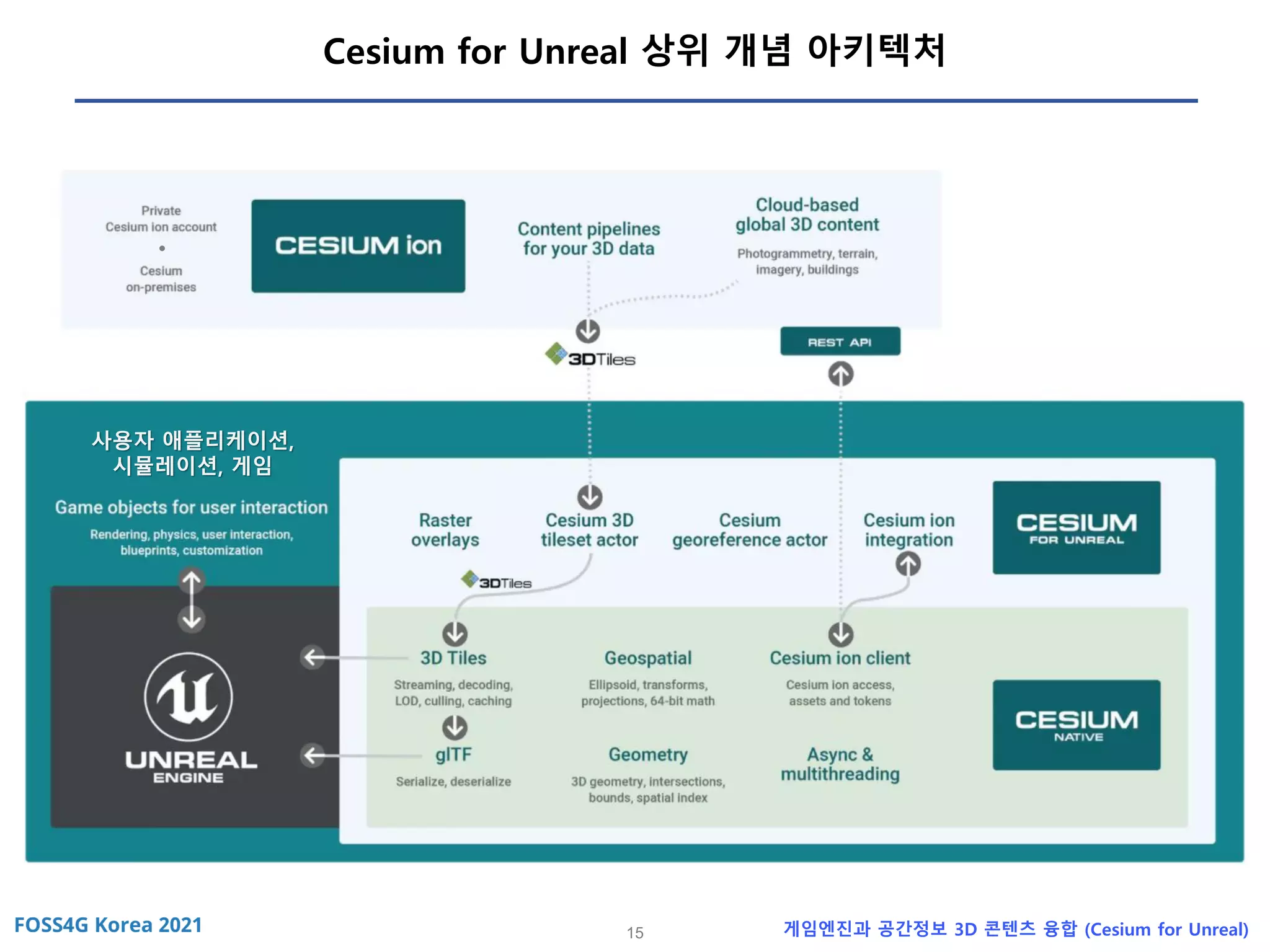 15 게임엔진과 공간정보 3D 콘텐츠 융합 (Cesium for Unreal)
Cesium for Unreal 상위 개념 아키텍처
•
사용자 애플리케이션,
시뮬레이션, 게임
 