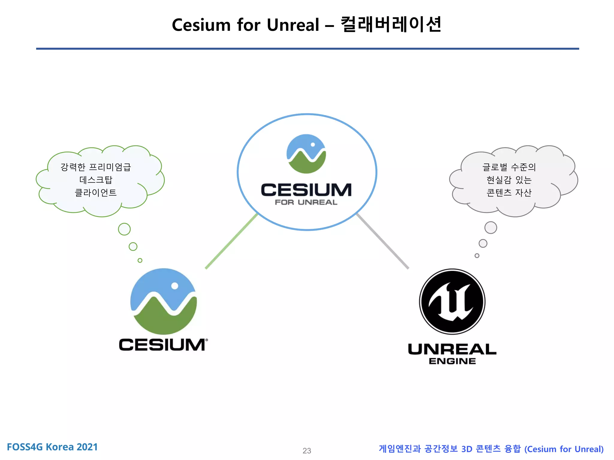 23 게임엔진과 공간정보 3D 콘텐츠 융합 (Cesium for Unreal)
Cesium for Unreal – 컬래버레이션
강력한 프리미엄급
데스크탑
클라이언트
글로벌 수준의
현실감 있는
콘텐츠 자산
 
