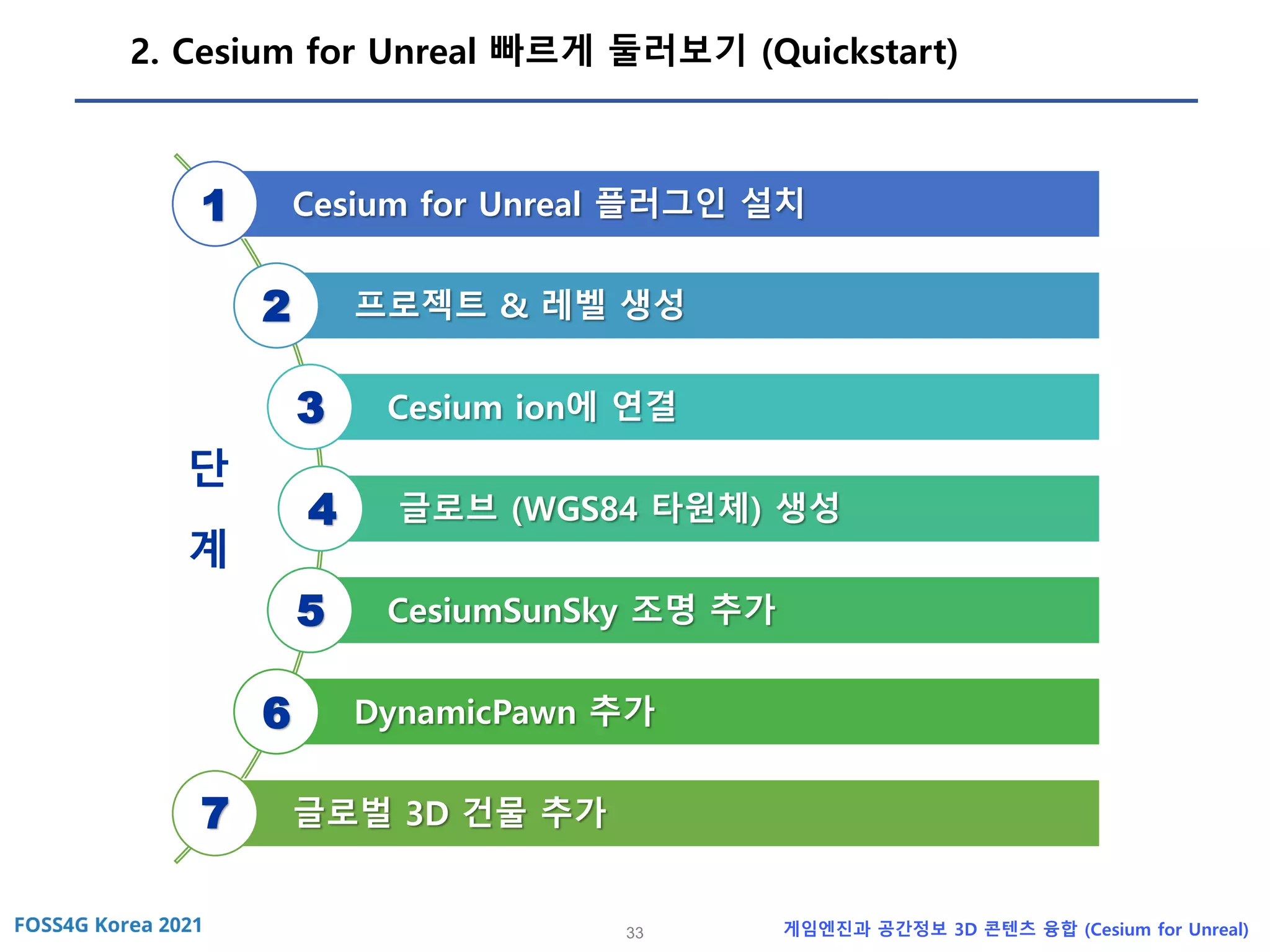 33 게임엔진과 공간정보 3D 콘텐츠 융합 (Cesium for Unreal)
2. Cesium for Unreal 빠르게 둘러보기 (Quickstart)
Cesium for Unreal 플러그인 설치
프로젝트 & 레벨 생성
Cesium ion에 연결
글로브 (WGS84 타원체) 생성
CesiumSunSky 조명 추가
DynamicPawn 추가
글로벌 3D 건물 추가
1
2
3
4
5
6
7
단
계
 