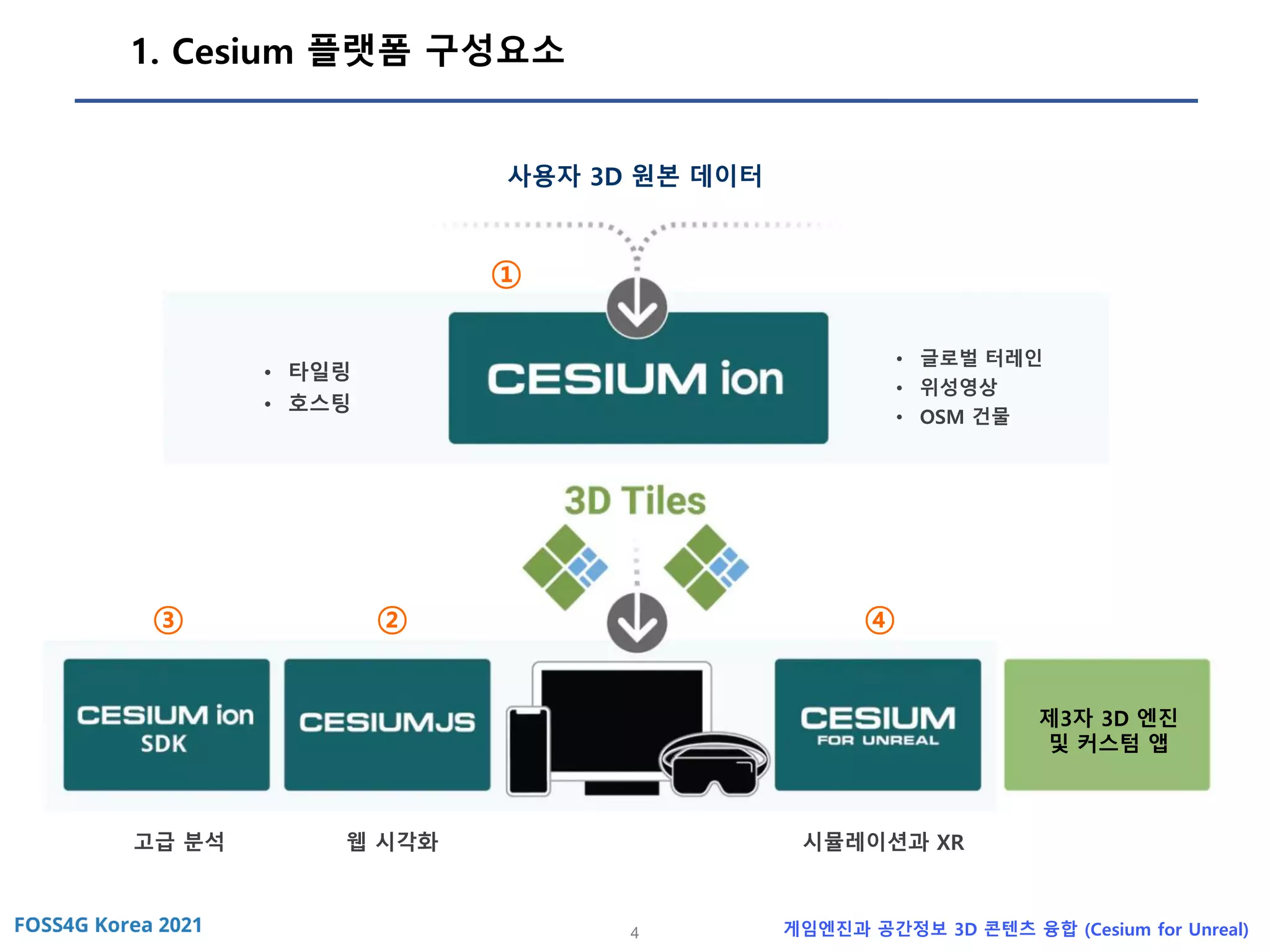 4 게임엔진과 공간정보 3D 콘텐츠 융합 (Cesium for Unreal)
1. Cesium 플랫폼 구성요소
• 타일링
• 호스팅
• 글로벌 터레인
• 위성영상
• OSM 건물
고급 분석 웹 시각화 시뮬레이션과 XR
제3자 3D 엔진
및 커스텀 앱
사용자 3D 원본 데이터
④
①
②
③
 