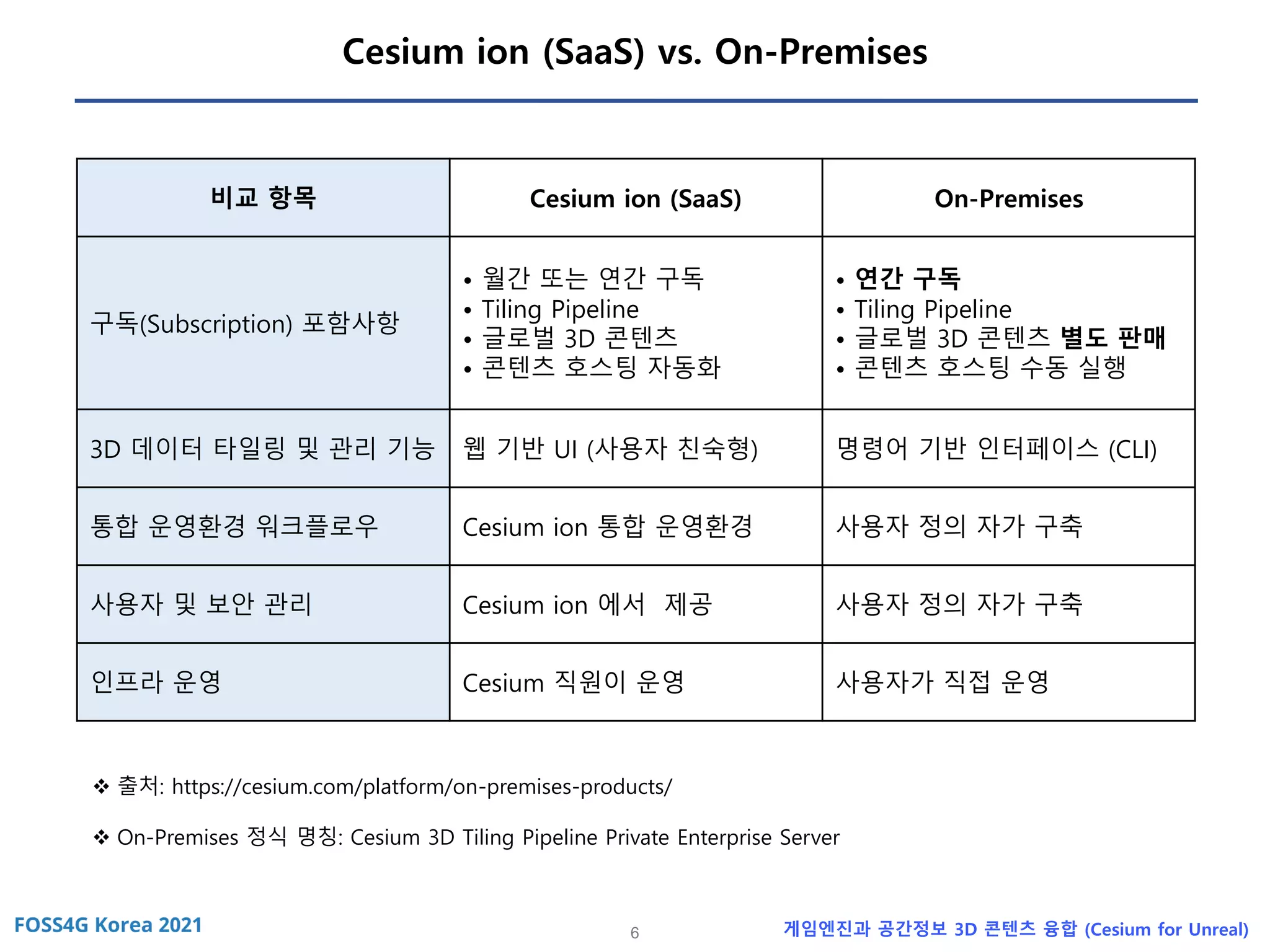 6 게임엔진과 공간정보 3D 콘텐츠 융합 (Cesium for Unreal)
Cesium ion (SaaS) vs. On-Premises
비교 항목 Cesium ion (SaaS) On-Premises
구독(Subscription) 포함사항
• 월간 또는 연간 구독
• Tiling Pipeline
• 글로벌 3D 콘텐츠
• 콘텐츠 호스팅 자동화
• 연간 구독
• Tiling Pipeline
• 글로벌 3D 콘텐츠 별도 판매
• 콘텐츠 호스팅 수동 실행
3D 데이터 타일링 및 관리 기능 웹 기반 UI (사용자 친숙형) 명령어 기반 인터페이스 (CLI)
통합 운영환경 워크플로우 Cesium ion 통합 운영환경 사용자 정의 자가 구축
사용자 및 보안 관리 Cesium ion 에서 제공 사용자 정의 자가 구축
인프라 운영 Cesium 직원이 운영 사용자가 직접 운영
❖ 출처: https://cesium.com/platform/on-premises-products/
❖ On-Premises 정식 명칭: Cesium 3D Tiling Pipeline Private Enterprise Server
 