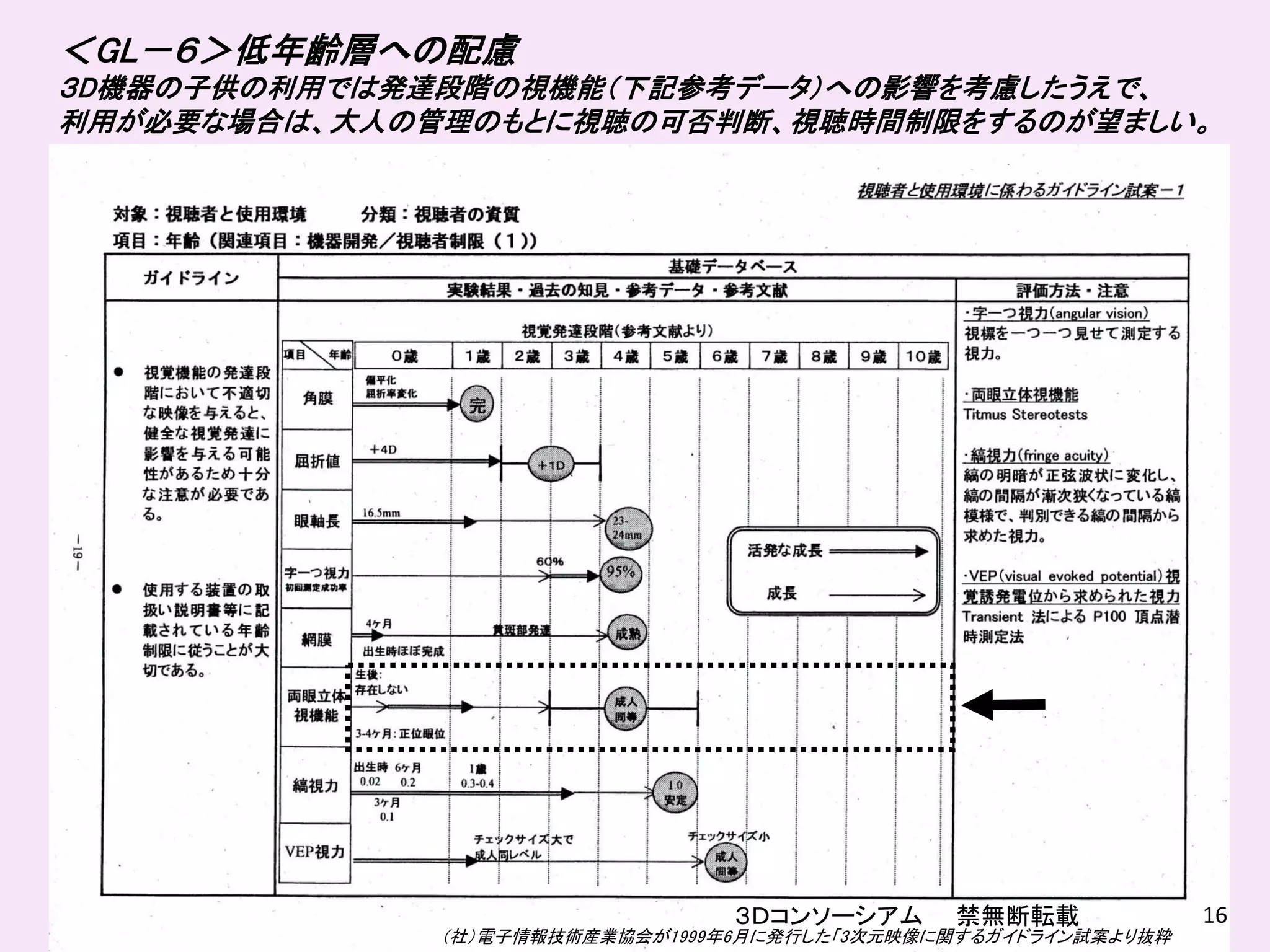 ＜GL－６＞低年齢層への配慮
３D機器の子供の利用では発達段階の視機能（下記参考データ）への影響を考慮したうえで、
利用が必要な場合は、大人の管理のもとに視聴の可否判断、視聴時間制限をするのが望ましい。




                                 ３Ｄコンソーシアム     禁無断転載         16 16
              （社）電子情報技術産業協会が1999年6月に発行した「3次元映像に関するガイドライン試案より抜粋
 