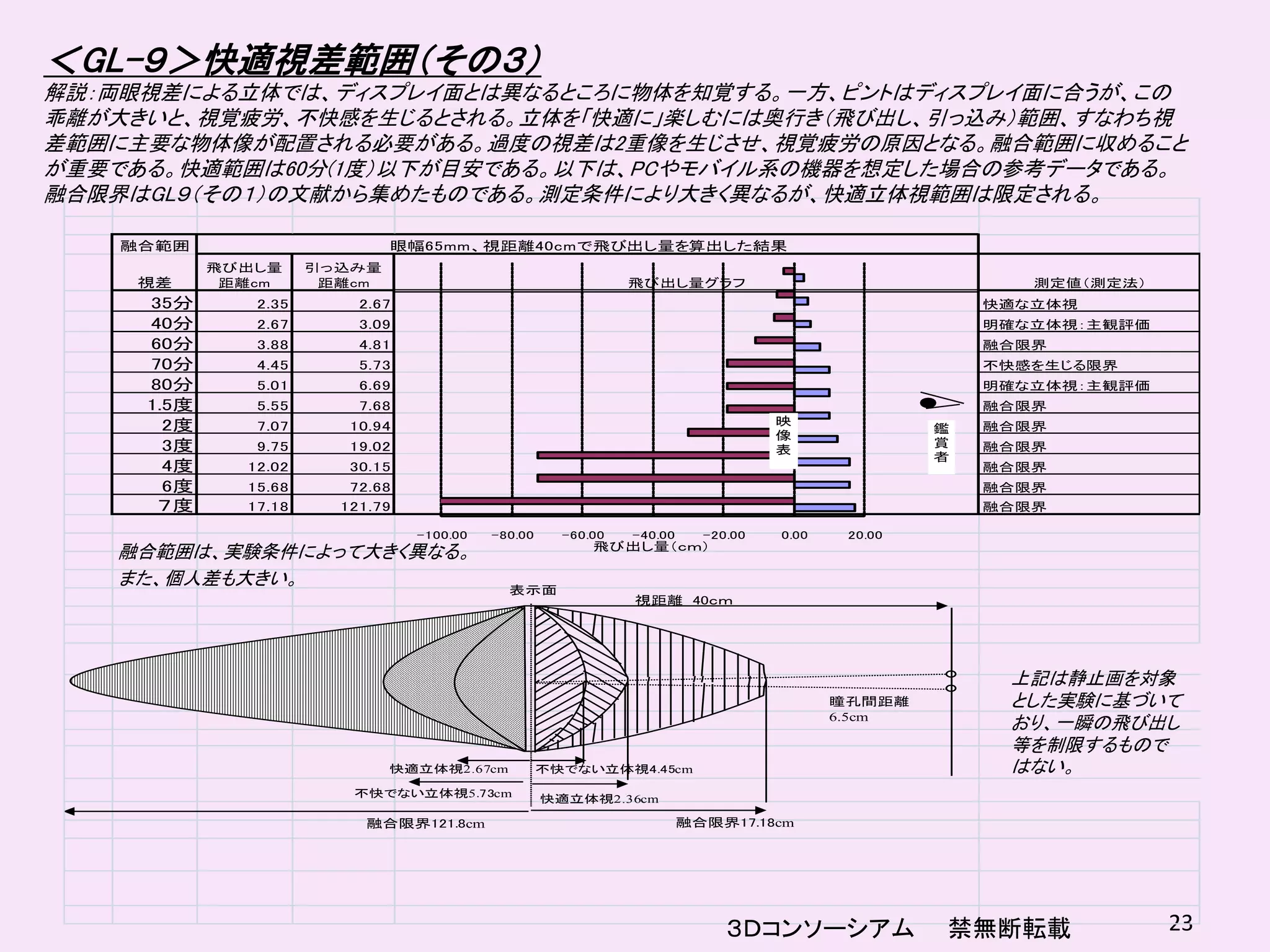 ＜GL-９＞快適視差範囲（その３）
解説：両眼視差による立体では、ディスプレイ面とは異なるところに物体を知覚する。一方、ピントはディスプレイ面に合うが、この
乖離が大きいと、視覚疲労、不快感を生じるとされる。立体を「快適に」楽しむには奥行き（飛び出し、引っ込み）範囲、すなわち視
差範囲に主要な物体像が配置される必要がある。過度の視差は2重像を生じさせ、視覚疲労の原因となる。融合範囲に収めること
が重要である。快適範囲は60分(1度）以下が目安である。以下は、PCやモバイル系の機器を想定した場合の参考データである。
融合限界はGL９（その１）の文献から集めたものである。測定条件により大きく異なるが、快適立体視範囲は限定される。

    融合範囲                      眼幅65mm、視距離40cmで飛び出し量を算出した結果
            飛び出し量     引っ込み量
     視差      距離cm      距離cm                                    飛び出し量グラフ                                   測定値（測定法）
     35分       2.35       2.67                                                                         快適な立体視
     40分       2.67       3.09                                                                         明確な立体視：主観評価
     60分       3.88       4.81                                                                         融合限界
     70分       4.45       5.73                                                                         不快感を生じる限界
     80分       5.01       6.69                                                                         明確な立体視：主観評価
     1.5度      5.55       7.68                                                                         融合限界
       2度      7.07      10.94                                                     映                   融合限界
                                                                                                   鑑
                                                                                   像
       3度      9.75      19.02                                                                     賞   融合限界
                                                                                   表
                                                                                                   者
       4度     12.02      30.15                                                                         融合限界
       6度     15.68      72.68                                                                         融合限界
      ７度      17.18     121.79                                                                         融合限界

                                 -100.00   -80.00     -60.00   -40.00     -20.00   0.00    20.00
                                                          飛び出し量（ｃｍ）
   融合範囲は、実験条件によって大きく異なる。
   また、個人差も大きい。                               表示面
                                                               視距離 40ｃｍ




                                                                                                        上記は静止画を対象
                                                                                          瞳孔間距離         とした実験に基づいて
                                                                                          6.5cm
                                                                                                        おり、一瞬の飛び出し
                                                                                                        等を制限するもので
                              快適立体視2.67cm           不快でない立体視4.45cm                                      はない。
                         不快でない立体視5.73cm
                                                    快適立体視2.36cm

                           融合限界121.8cm                                  融合限界17.18cm




                                                                             ３Ｄコンソーシアム             禁無断転載             23
 