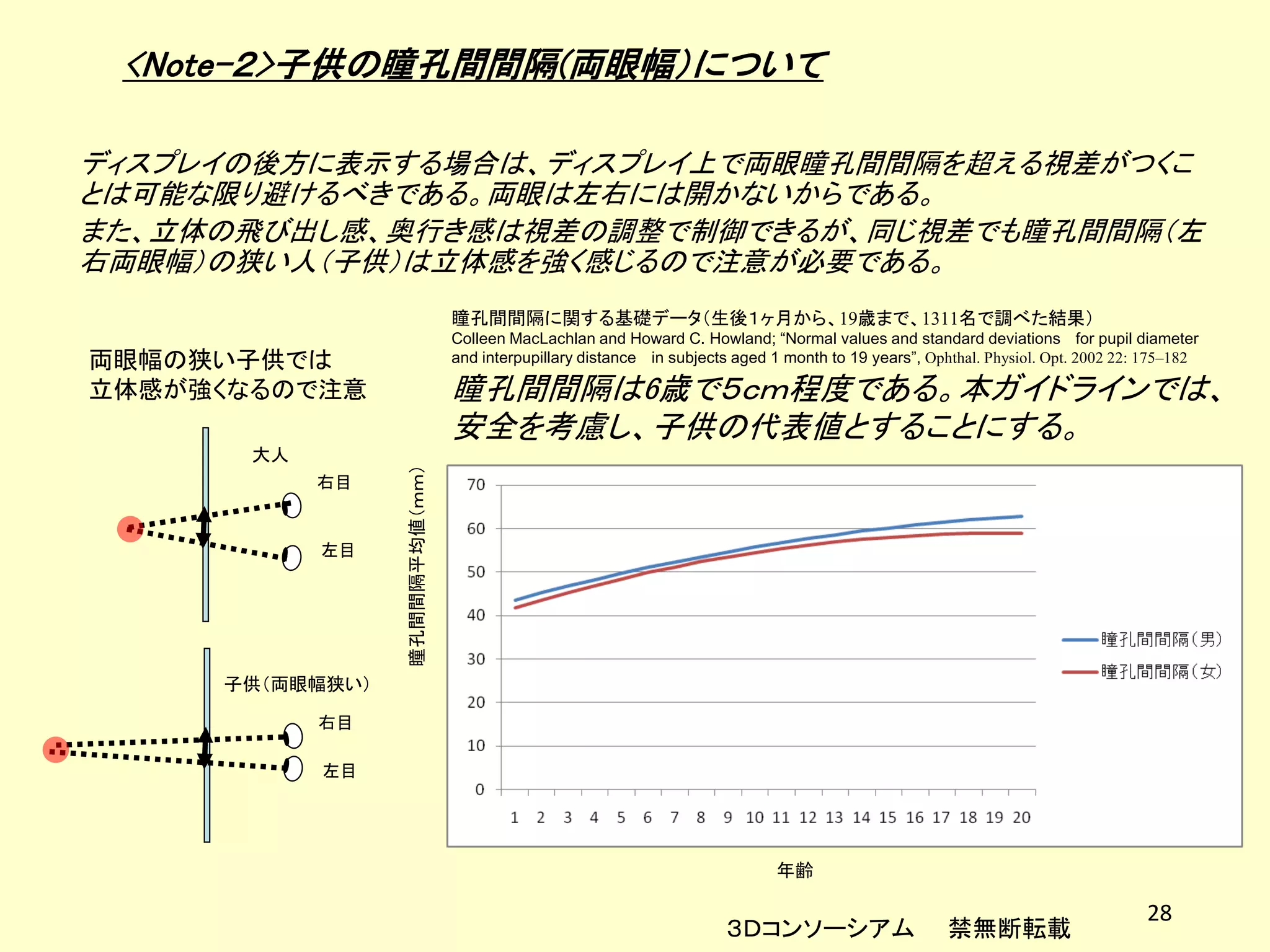 <Note-２>子供の瞳孔間間隔(両眼幅）について

ディスプレイの後方に表示する場合は、ディスプレイ上で両眼瞳孔間間隔を超える視差がつくこ
とは可能な限り避けるべきである。両眼は左右には開かないからである。
また、立体の飛び出し感、奥行き感は視差の調整で制御できるが、同じ視差でも瞳孔間間隔（左
右両眼幅）の狭い人（子供）は立体感を強く感じるので注意が必要である。
                                瞳孔間間隔に関する基礎データ（生後１ヶ月から、19歳まで、1311名で調べた結果）
                                Colleen MacLachlan and Howard C. Howland; “Normal values and standard deviations for pupil diameter
両眼幅の狭い子供では                      and interpupillary distance in subjects aged 1 month to 19 years”, Ophthal. Physiol. Opt. 2002 22: 175–182

立体感が強くなるので注意                    瞳孔間間隔は6歳で５ｃｍ程度である。本ガイドラインでは、
                                安全を考慮し、子供の代表値とすることにする。
       大人
                 瞳孔間間隔平均値（ｍｍ）


            右目


            左目




     子供（両眼幅狭い）

            右目

            左目




                                                                              年齢

                                                                                                                                  28
                                                                      ３Ｄコンソーシアム                       禁無断転載
 