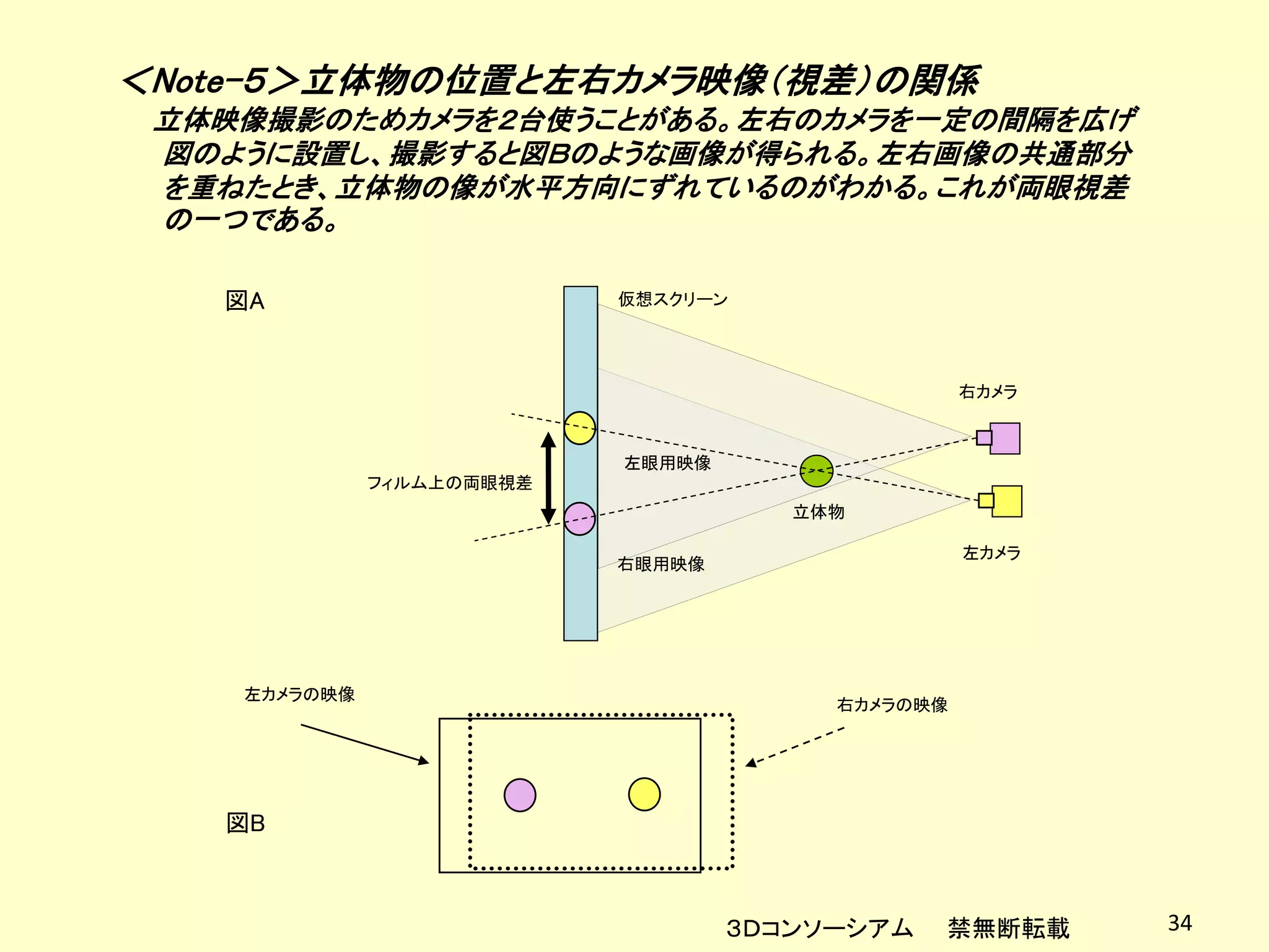 ＜Note-５＞立体物の位置と左右カメラ映像（視差）の関係
 立体映像撮影のためカメラを２台使うことがある。左右のカメラを一定の間隔を広げ
 図のように設置し、撮影すると図Ｂのような画像が得られる。左右画像の共通部分
 を重ねたとき、立体物の像が水平方向にずれているのがわかる。これが両眼視差
 の一つである。

   図A                      仮想スクリーン




                                                  右カメラ



                           左眼用映像
              フィルム上の両眼視差
                                      立体物

                                                  左カメラ
                           右眼用映像




    左カメラの映像
                                        右カメラの映像




   図B



                                   ３Ｄコンソーシアム   禁無断転載     34
 