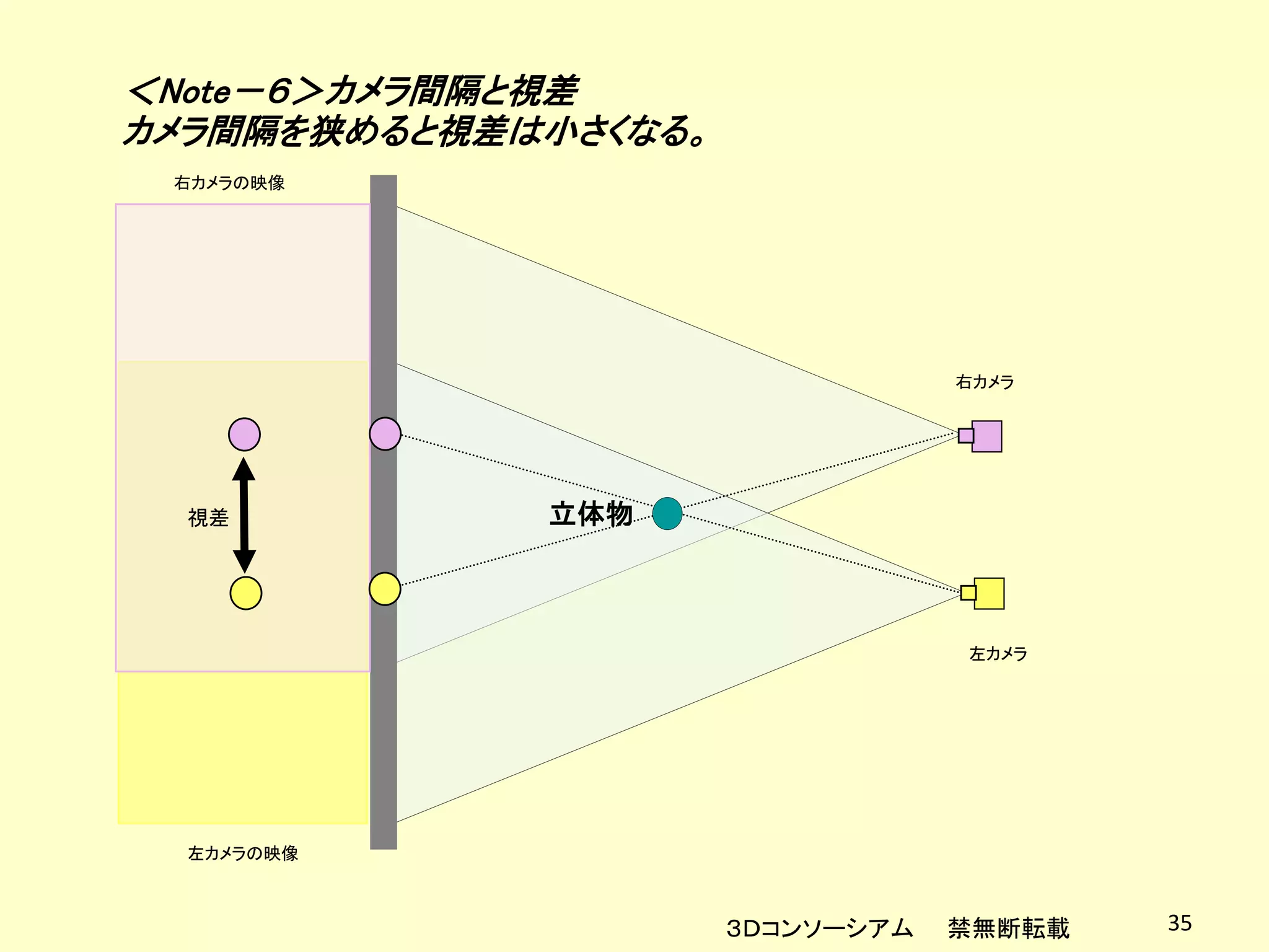 ＜Note－６＞カメラ間隔と視差
カメラ間隔を狭めると視差は小さくなる。
 右カメラの映像




                                  右カメラ




  視差         立体物



                                  左カメラ




  左カメラの映像



                      ３Ｄコンソーシアム   禁無断転載   35
 