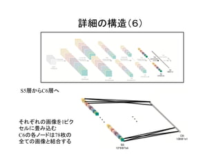 詳細の構造（６）	
S5層からC6層へ
それぞれの画像を1ピク
セルに畳み込む
C6の各ノードは78枚の
全ての画像と結合する
 