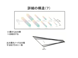 詳細の構造（７）	
C6層から出力層
へ全結合する
出力層のノードは分類
する各クラスに一致
 