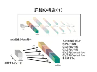 詳細の構造（１）	
input画像からH1層へ
⑤
④
③
①
②
入力画像に対して
①グレー画像
②x方向の勾配
③y方向の勾配
④x方向のoptical flow
⑤y方向のoptical flow
を生成する。
連続する７シーン
 