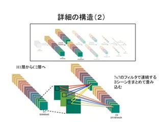 詳細の構造（２）	
H1層からC2層へ
7x7のフィルタで連続する
３シーンをまとめて畳み
込む
 