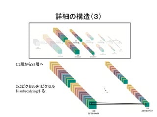 詳細の構造（３）	
2x2ピクセルを1ピクセル
にsubscaleingする
C2層からS3層へ
 