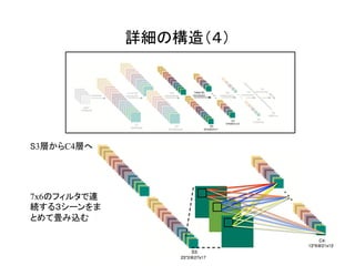 詳細の構造（４）	
S3層からC4層へ
7x6のフィルタで連
続する３シーンをま
とめて畳み込む
 
