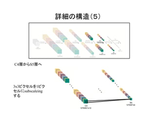 詳細の構造（５）	
3x3ピクセルを1ピク
セルにsubscaleing
する
C4層からS5層へ
 