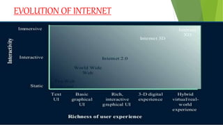 EVOLUTION OF INTERNET
 
