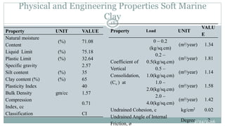 Physical and Engineering Properties Soft Marine
Clay
Property UNIT VALUE
Natural moisture
Content
(%) 71.08
Liquid Limit (%) 75.18
Plastic Limit (%) 32.64
Specific gravity 2.57
Silt content (%) 35
Clay content (%) (%) 65
Plasticity Index 40
Bulk Density gm/cc 1.57
Compression
Index, cc
0.71
Classification CI
Property Load UNIT
VALU
E
Coefficient of
Vertical
Consolidation,
(Cv ) at
0 – 0.2
(kg/sq.cm)
(m²/year) 1.34
0.2 –
0.5(kg/sq.cm)
(m²/year) 1.81
0.5 –
1.0(kg/sq.cm)
(m²/year) 1.14
1.0 –
2.0(kg/sq.cm)
(m²/year) 1.58
2.0 –
4.0(kg/sq.cm)
(m²/year) 1.42
Undrained Cohesion, c kg/cm2 0.02
Undrained Angle of Internal
Friction, ø
Degree 22/24/2016
18
 