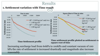 Results
0.00
20.00
40.00
60.00
80.00
100.00
120.00
140.00
160.00
0 5000 10000 15000 20000
Settlementinmm
Time in mins
∆P = 0.60 kg/cm² and σvc
= 1.00 kg/cm²
∆P = 1.00 kg/cm² and σvc
= 1.00 kg/cm²
0.00
20.00
40.00
60.00
80.00
100.00
120.00
140.00
160.00
0 50 100 150
Settlementinmm
Square Root of Time in mins
∆P = 0.60 kg/cm²
and σvc = 1.00
kg/cm²
∆P = 1.00 kg/cm²
and σvc = 1.00
kg/cm²
Increasing surcharge load from 60kPa to 100kPa and constant vacuum of 100
kPa the rate of settlement is increased drastically and magnitude also increase
reasonably
Time Settlement profile
Time settlement profile plotted as settlement vs
square root of time
1. Settlement variation with Time result
2/24/2016
22
 