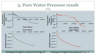 3. Pore Water Pressure result
-150.00
-50.00
50.00
0 5000 10000 15000 20000 25000
ExcessPore
WaterPressure(
kPa)
Time (Mins) -100
-50
0
50
100
0 5000 10000 15000 20000
ExcessPore
Water
Pressure(
kPa)
Time (Mins)
0.00
40.00
80.00
120.00
160.00
0 5000 10000 15000 20000 25000
Settlement(mm)
Time (Mins)
0.00
30.00
60.00
90.00
120.00
150.00
0 5000 10000 15000 20000 25000
Settlement(mm)
Time (Mins)
Surcharge of 0.6 kg/cm2 and vacuum of 1.0 kg/ cm2 Surcharge of 1.0 kg/cm2 and vacuum of 1.0 kg/ cm2
2/24/2016
24
 