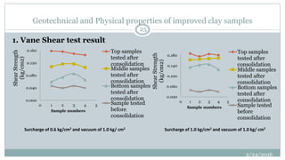 Geotechnical and Physical properties of improved clay samples
1. Vane Shear test result
0.000
0.040
0.080
0.120
0.160
0 1 2 3 4 5
ShearStrength
(kg/cm2)
Sample numbers
Top samples
tested after
consolidation
Middle samples
tested after
consolidation
Bottom samples
tested after
consolidation
Sample tested
before
consolidation
0.020
0.060
0.100
0.140
0.180
0 1 2 3 4 5
ShearStrength
(kg/cm2)
Sample numbers
Top samples
tested after
consolidation
Middle samples
tested after
consolidation
Bottom samples
tested after
consolidation
Sample tested
before
consolidation
Surcharge of 0.6 kg/cm2 and vacuum of 1.0 kg/ cm2 Surcharge of 1.0 kg/cm2 and vacuum of 1.0 kg/ cm2
2/24/2016
25
 