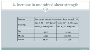 % Increase in undrained shear strength
2/24/2016
26
Location Percentage Increase in undrained Shear strength (%)
Loadings
Test 1-∆P = 0.60 kg/cm²
and σvc = 1.00 kg/cm²
Test 2-∆P = 0.80 kg/cm²
and σvc = 1.00 kg/cm²
Top
255.13 334.615
Middle 160.26 280.769
Bottom 66.67 241.025
 