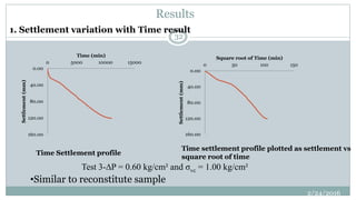 Results
1. Settlement variation with Time result
0.00
40.00
80.00
120.00
160.00
0 5000 10000 15000
Settlement(mm)
Time (min)
0.00
40.00
80.00
120.00
160.00
0 50 100 150
Settlement(mm)
Square root of Time (min)
Test 3-∆P = 0.60 kg/cm² and σvc = 1.00 kg/cm²
Time Settlement profile
Time settlement profile plotted as settlement vs
square root of time
•Similar to reconstitute sample
2/24/2016
32
 