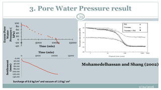 3. Pore Water Pressure result
Surcharge of 0.6 kg/cm2 and vacuum of 1.0 kg/ cm2
-40
-20
0
20
40
60
80
100
0 5000 10000 15000
ExcessPore
Water
Pressure(
kPa)
Time (min)
0.00
20.00
40.00
60.00
80.00
100.00
120.00
140.00
0 5000 10000 15000
Settlement
(mm)
Time (min)
Mohamedelhassan and Shang (2002)
2/24/2016
34
 