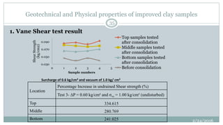 Geotechnical and Physical properties of improved clay samples
1. Vane Shear test result
Surcharge of 0.6 kg/cm2 and vacuum of 1.0 kg/ cm2
0.030
0.050
0.070
0.090
0 1 2 3 4 5
ShearStrength
(kg/cm2)
Sample numbers
Top samples tested
after consolidation
Middle samples tested
after consolidation
Bottom samples tested
after consolidation
Before consolidation
Location
Percentage Increase in undrained Shear strength (%)
Test 3- ∆P = 0.60 kg/cm² and σvc = 1.00 kg/cm² (undisturbed)
Top 334.615
Middle 280.769
Bottom 241.025 2/24/2016
35
 