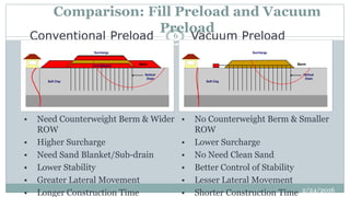 Comparison: Fill Preload and Vacuum
Preload
Conventional Preload Vacuum Preload
Soft Clay
Vertical
Drain
Surcharge
Sand Blanket Berm
Soft Clay
Vertical
Drain
Surcharge
Berm
• Need Counterweight Berm & Wider
ROW
• Higher Surcharge
• Need Sand Blanket/Sub-drain
• Lower Stability
• Greater Lateral Movement
• Longer Construction Time
• No Counterweight Berm & Smaller
ROW
• Lower Surcharge
• No Need Clean Sand
• Better Control of Stability
• Lesser Lateral Movement
• Shorter Construction Time 2/24/2016
6
 