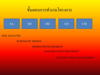 SA SD DD CD
SITE ANALYSIS
SCHEMATIC DESIGN
DESIGN DEVELOPEMENT
CONSTRUCTION DOCUMENT
CONSTRUCTION MANAGEMENT
CM
ขั้นตอนการทางานโครงการ
 