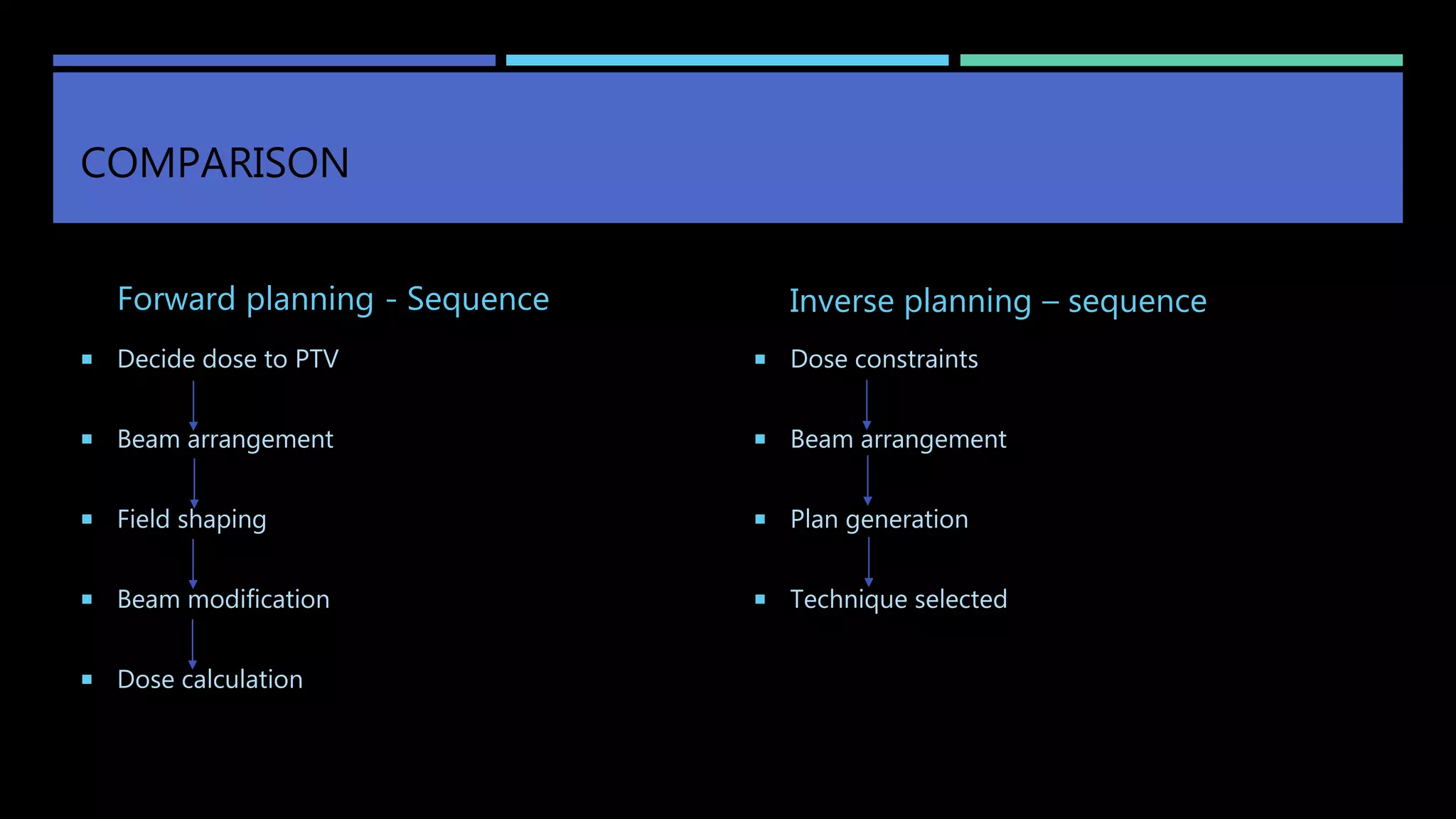 COMPARISON
Forward planning - Sequence
 Decide dose to PTV
 Beam arrangement
 Field shaping
 Beam modification
 Dose calculation
Inverse planning – sequence
 Dose constraints
 Beam arrangement
 Plan generation
 Technique selected
 