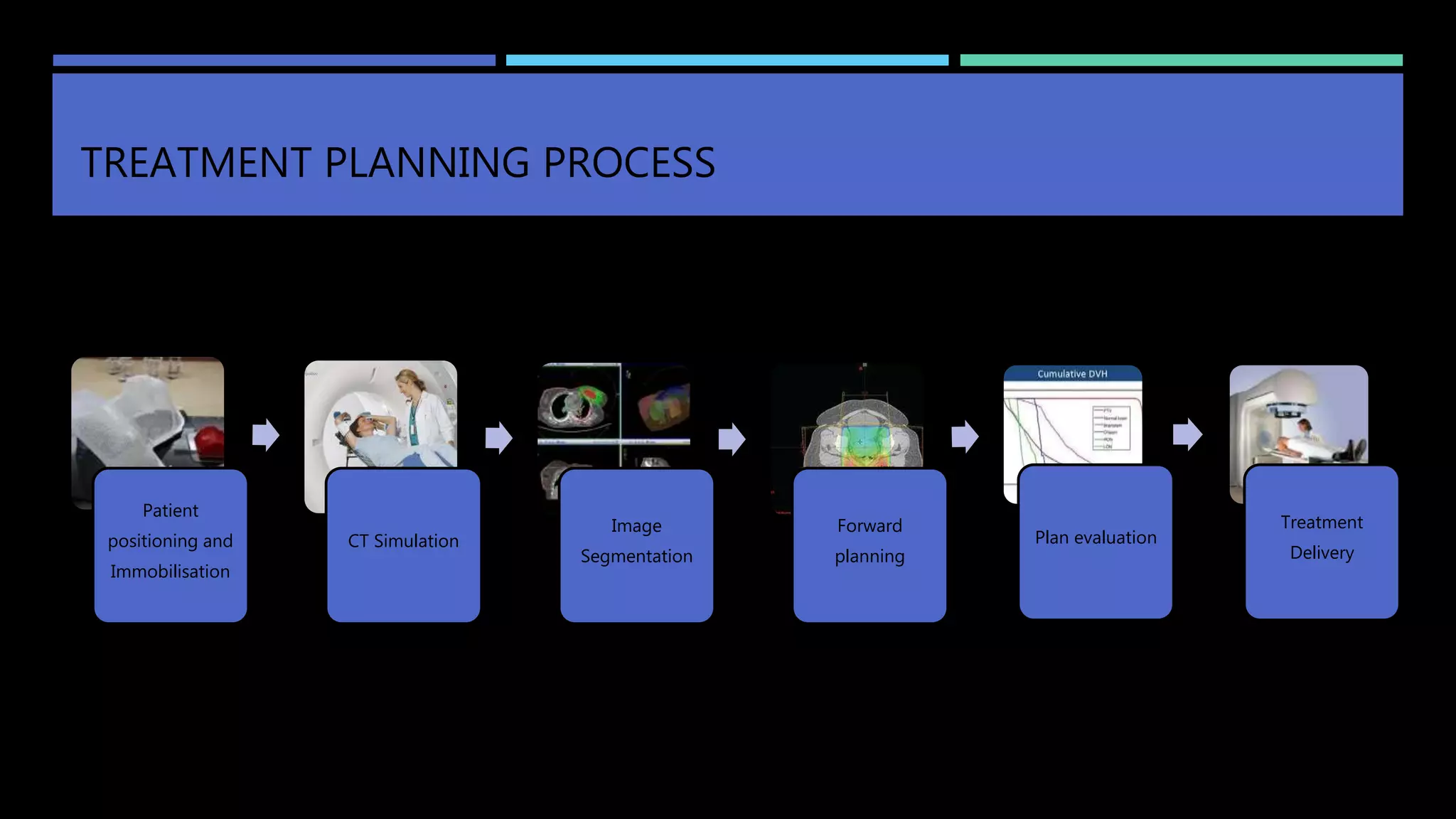 TREATMENT PLANNING PROCESS
Patient
positioning and
Immobilisation
CT Simulation
Image
Segmentation
Forward
planning
Plan evaluation
Treatment
Delivery
 
