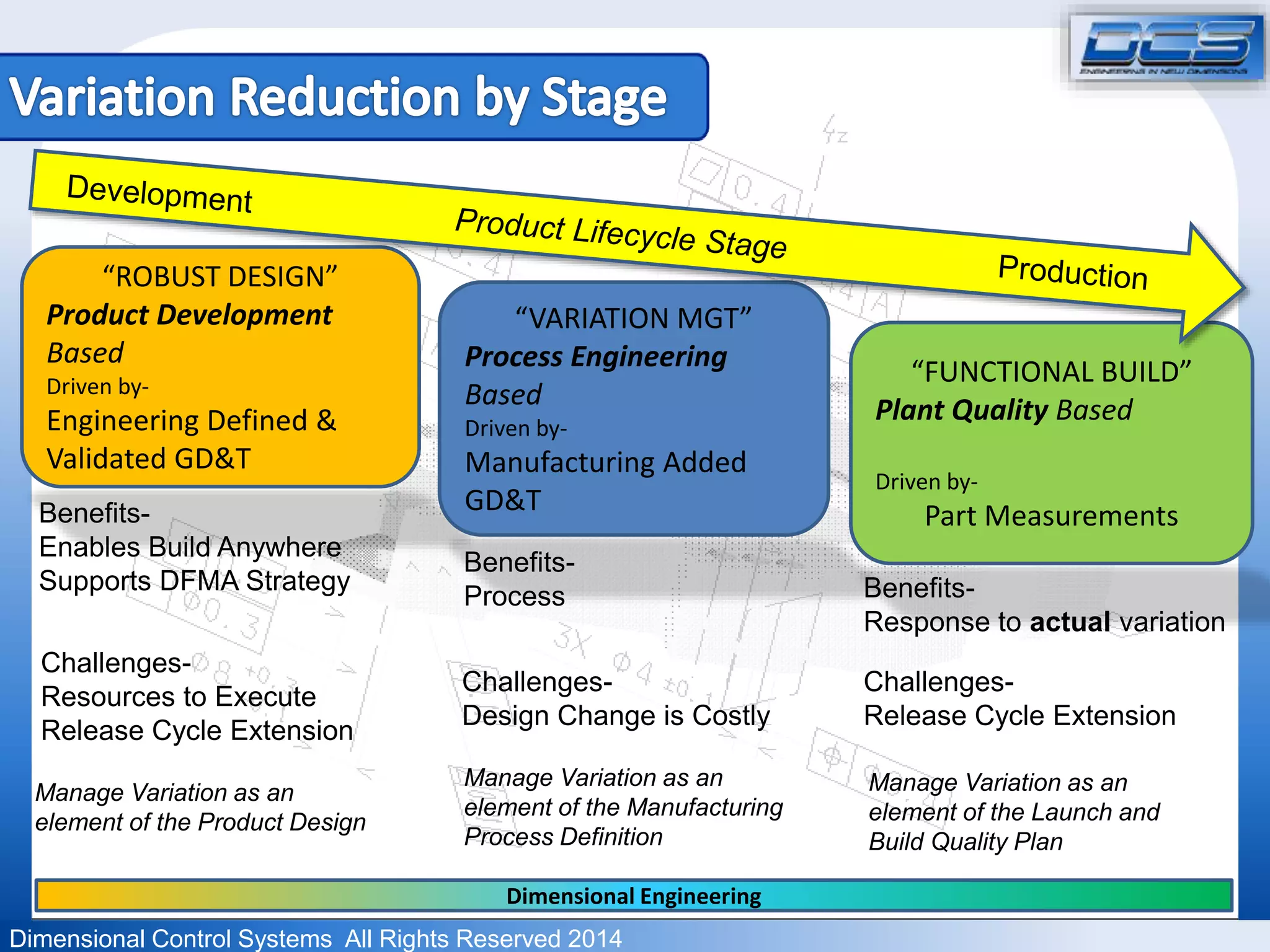 “ROBUST DESIGN” 
Product Development 
Based 
Driven by- 
Engineering Defined & 
Validated GD&T 
“VARIATION MGT” 
Process Engineering 
Based 
Driven by- 
Manufacturing Added 
GD&T 
Dimensional Control Systems All Rights Reserved 2014 
“FUNCTIONAL BUILD” 
Plant Quality Based 
Driven by- 
Part Measurements 
Manage Variation as an 
element of the Product Design 
Manage Variation as an 
element of the Manufacturing 
Process Definition 
Manage Variation as an 
element of the Launch and 
Build Quality Plan 
Dimensional Engineering 
Benefits- 
Enables Build Anywhere 
Supports DFMA Strategy 
Benefits- 
Process Benefits- 
Response to actual variation 
Challenges- 
Resources to Execute 
Release Cycle Extension 
Challenges- 
Design Change is Costly 
Challenges- 
Release Cycle Extension 
 