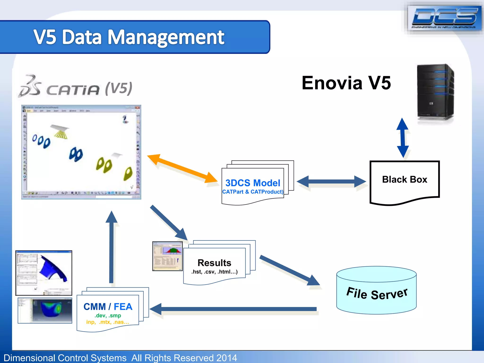 3DCS Model 
CATPart & CATProduct) 
Results 
.hst, .csv, .html…) 
(V5) 
CMM / FEA 
.dev, .smp 
inp, .mtx, .nas… 
Dimensional Control Systems All Rights Reserved 2014 
Enovia V5 
Black Box 
 