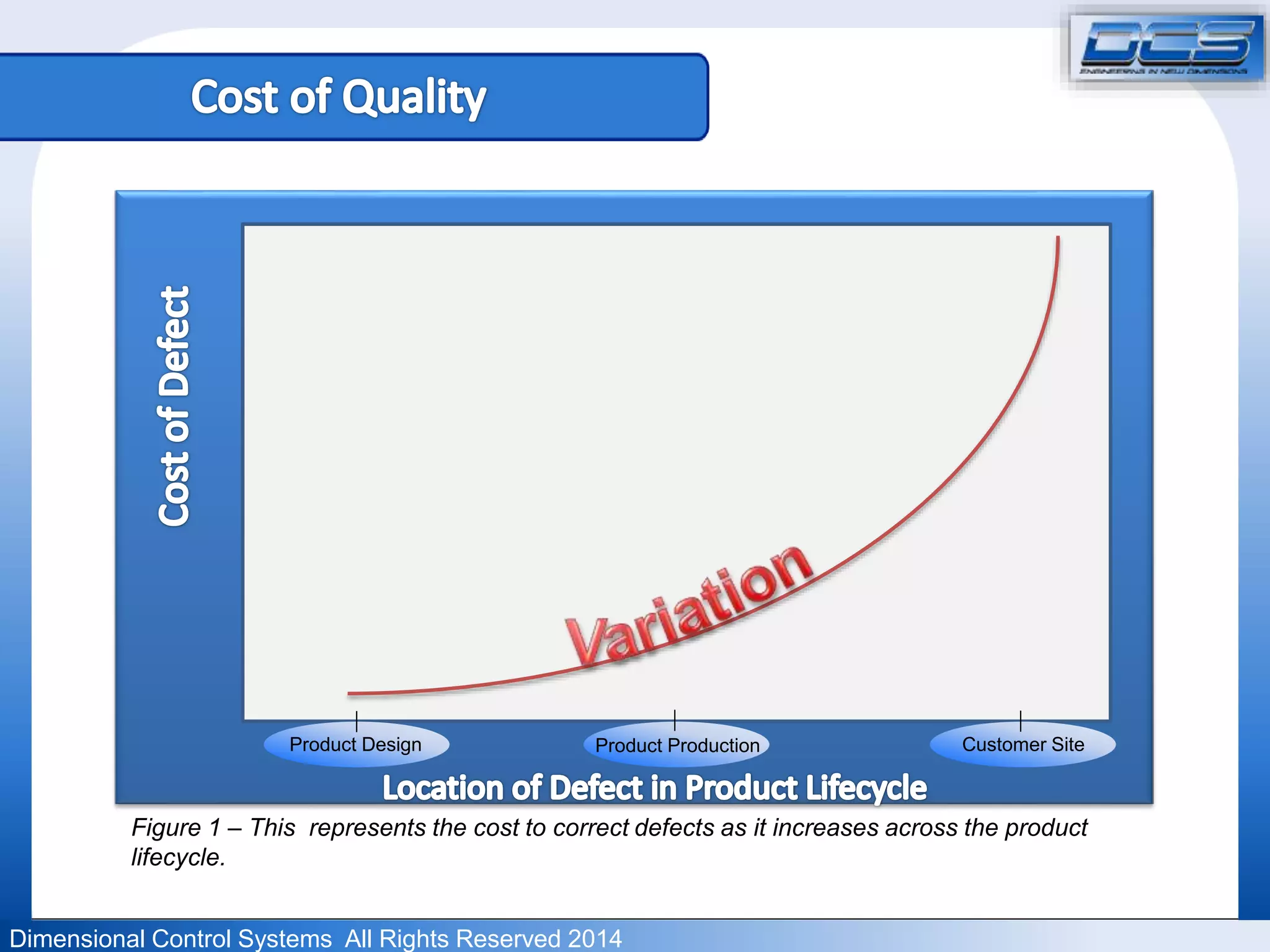 Product Design Product Production Customer Site 
Figure 1 – This represents the cost to correct defects as it increases across the product 
lifecycle. 
Dimensional Control Systems All Rights Reserved 2014 
 