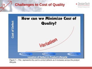 Figure 1 – This represents the cost to correct defects as it increases across the product
lifecycle.
Product Design Product Production Customer Site
Challenges to Cost of Quality
How can we Minimize Cost of
Quality?
 