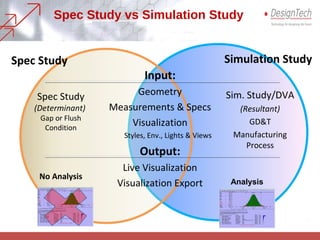 Sim. Study/DVA
(Resultant)
GD&T
Manufacturing
Process
Analysis
Spec Study
(Determinant)
Gap or Flush
Condition
No Analysis
Input:
Geometry
Measurements & Specs
Visualization
Styles, Env., Lights & Views
Output:
Live Visualization
Visualization Export
Spec Study Simulation Study
Spec Study vs Simulation Study
 