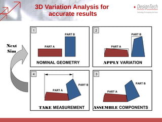 3D Variation Analysis for
accurate results
NOMINAL GEOMETRY APPLY VARIATION
ASSEMBLE COMPONENTSTAKE MEASUREMENT
PART A
PART B
PART A
PART B
PART A
PART B
PART A
PART B
1 2
34
Next
Sim
 
