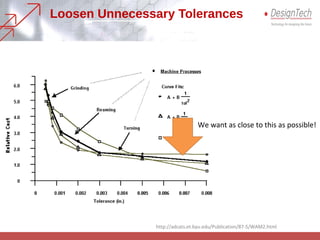 Loosen Unnecessary Tolerances
http://adcats.et.byu.edu/Publication/87-5/WAM2.html
We want as close to this as possible!
 