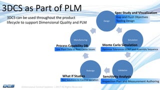Dimensional Control Systems | 2017 All Rights Reserved
3DCS as Part of PLM
Design
Simulation
ValidationRedesign
Manufacturing
Gap and Flush Objectives
Tooling Design
Optimize Tolerances GD&T and Assembly Sequence
Inspection Plan and Measurement AuthoringTest Solutions to Control Variation
Use Plant Data to Root Cause Issues
3DCS can be used throughout the product
lifecycle to support Dimensional Quality and PLM
Spec Study and Visualization
Monte Carlo Simulation
Sensitivity AnalysisWhat If Studies
Process Capability DB
 