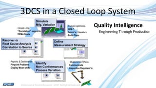 Dimensional Control Systems | 2017 All Rights Reserved
3DCS in a Closed Loop System
Quality Intelligence
Engineering Through Production
 