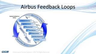 Dimensional Control Systems | 2017 All Rights Reserved
Airbus Feedback Loops
 