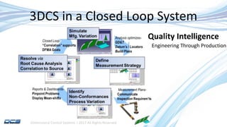 Dimensional Control Systems | 2017 All Rights Reserved
3DCS in a Closed Loop System
Quality Intelligence
Engineering Through Production
 