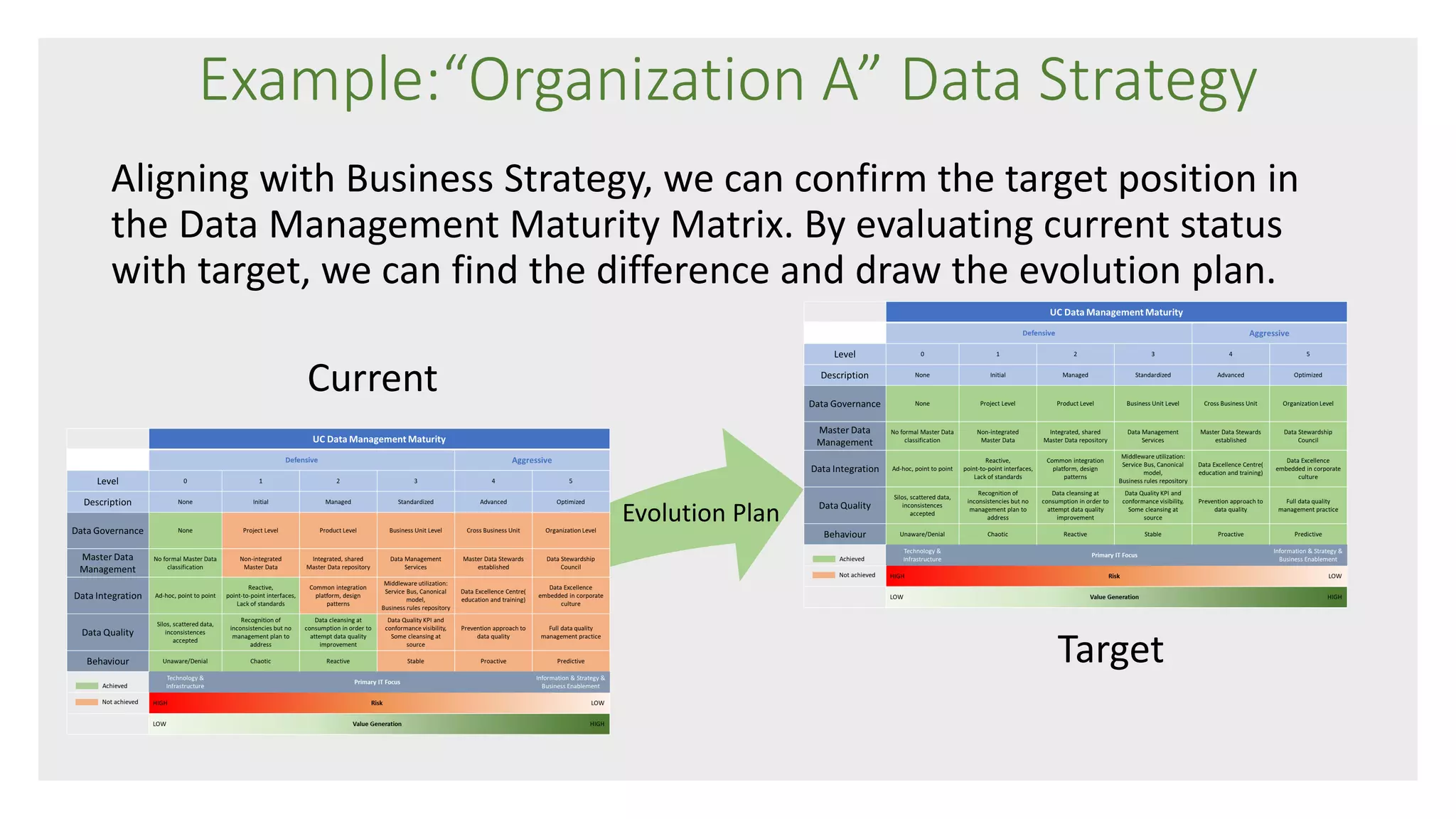 Example:“Organization A” Data Strategy
Aligning with Business Strategy, we can confirm the target position in
the Data Management Maturity Matrix. By evaluating current status
with target, we can find the difference and draw the evolution plan.
Evolution Plan
Target
Current
 