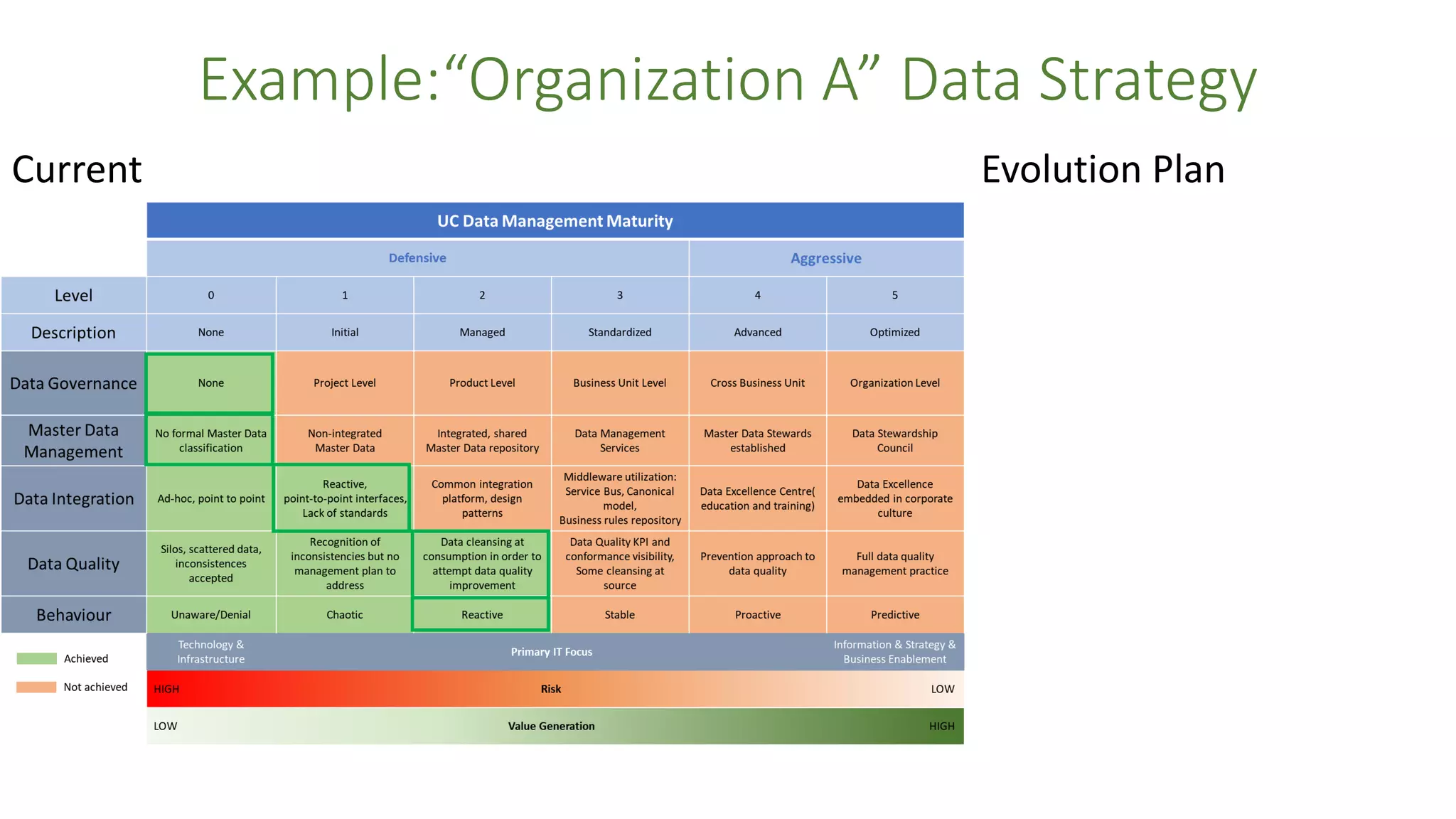 Example:“Organization A” Data Strategy
Current Evolution Plan
 