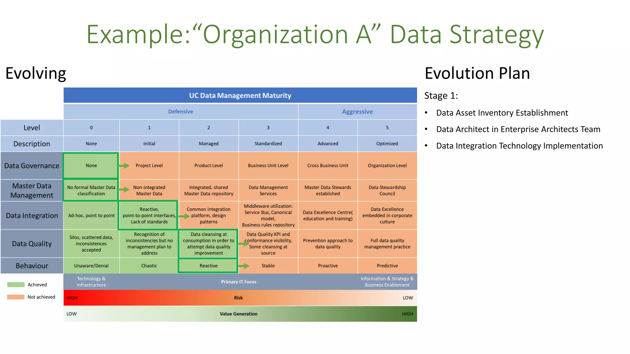 Example:“Organization A” Data Strategy
Evolution Plan
Stage 1:
• Data Asset Inventory Establishment
• Data Architect in Enterprise Architects Team
• Data Integration Technology Implementation
Evolving
 