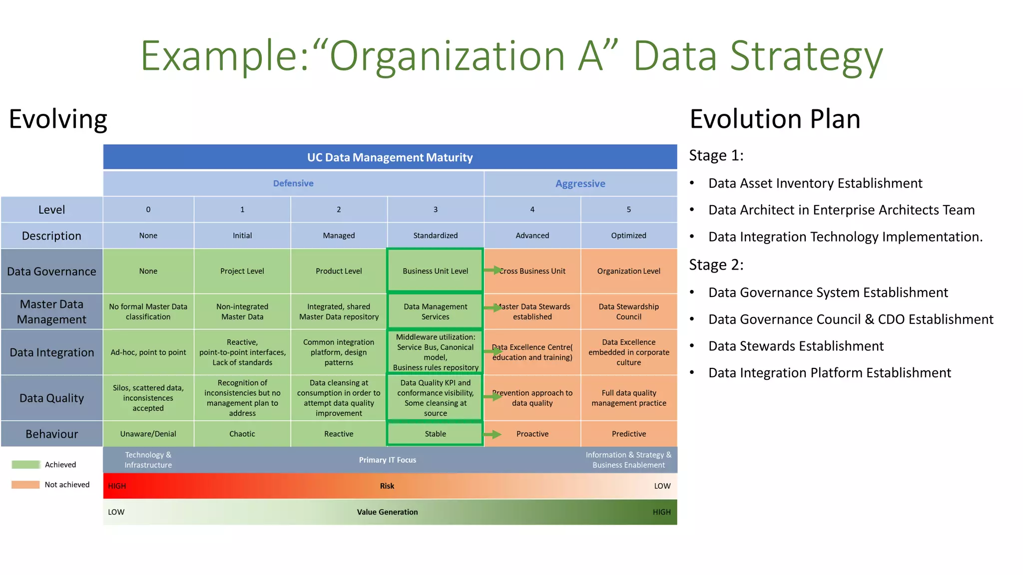 Example:“Organization A” Data Strategy
Evolution Plan
Stage 1:
• Data Asset Inventory Establishment
• Data Architect in Enterprise Architects Team
• Data Integration Technology Implementation.
Stage 2:
• Data Governance System Establishment
• Data Governance Council & CDO Establishment
• Data Stewards Establishment
• Data Integration Platform Establishment
Evolving
 