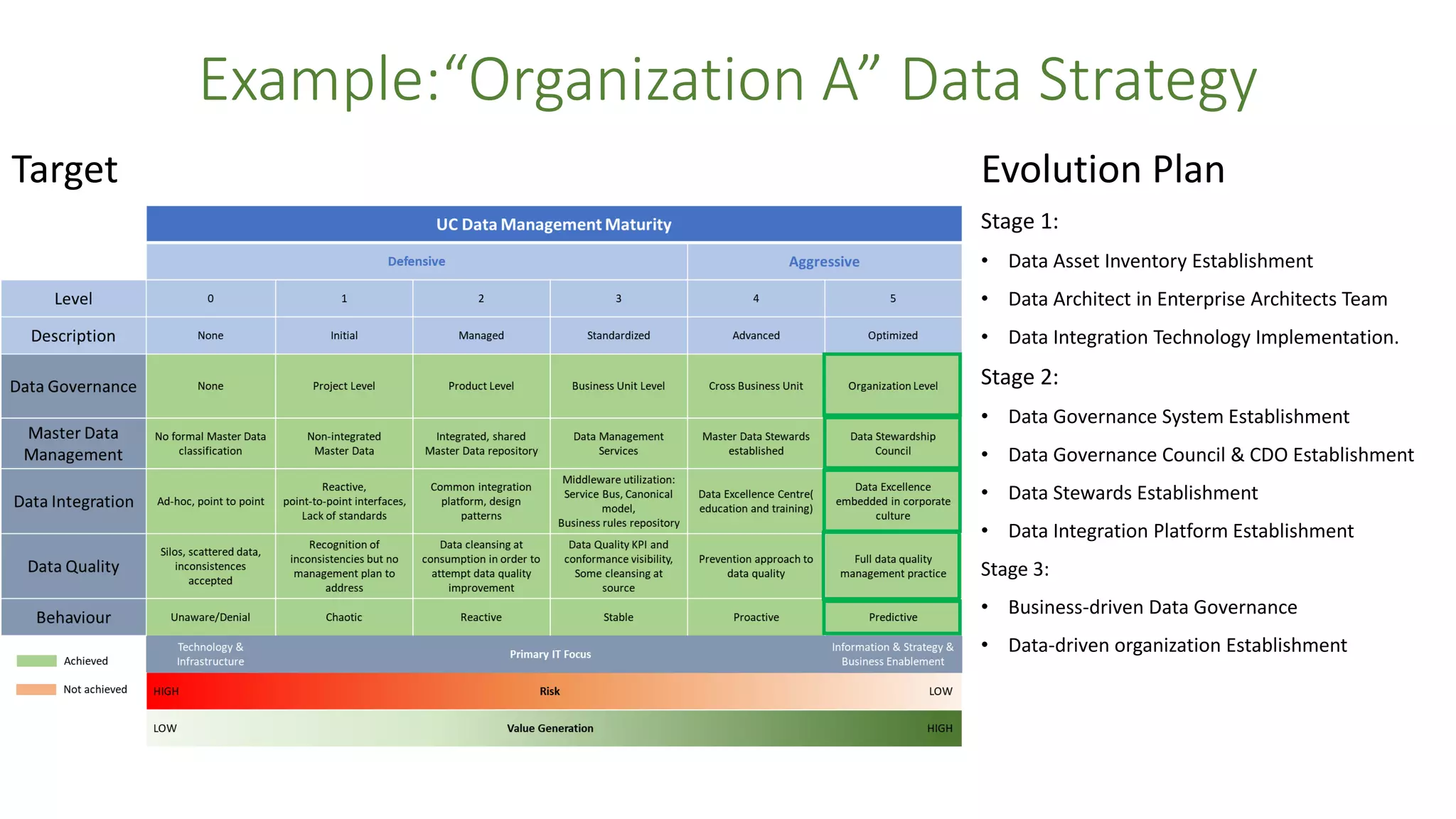 Example:“Organization A” Data Strategy
Evolution Plan
Stage 1:
• Data Asset Inventory Establishment
• Data Architect in Enterprise Architects Team
• Data Integration Technology Implementation.
Stage 2:
• Data Governance System Establishment
• Data Governance Council & CDO Establishment
• Data Stewards Establishment
• Data Integration Platform Establishment
Stage 3:
• Business-driven Data Governance
• Data-driven organization Establishment
Target
 