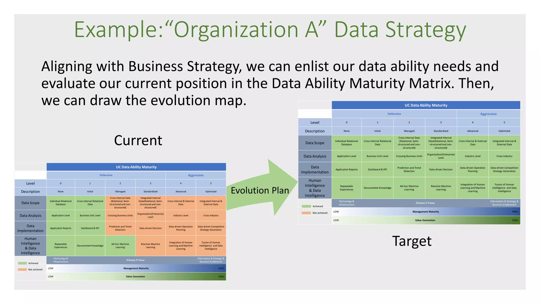 Example:“Organization A” Data Strategy
Aligning with Business Strategy, we can enlist our data ability needs and
evaluate our current position in the Data Ability Maturity Matrix. Then,
we can draw the evolution map.
Evolution Plan
Target
Current
 