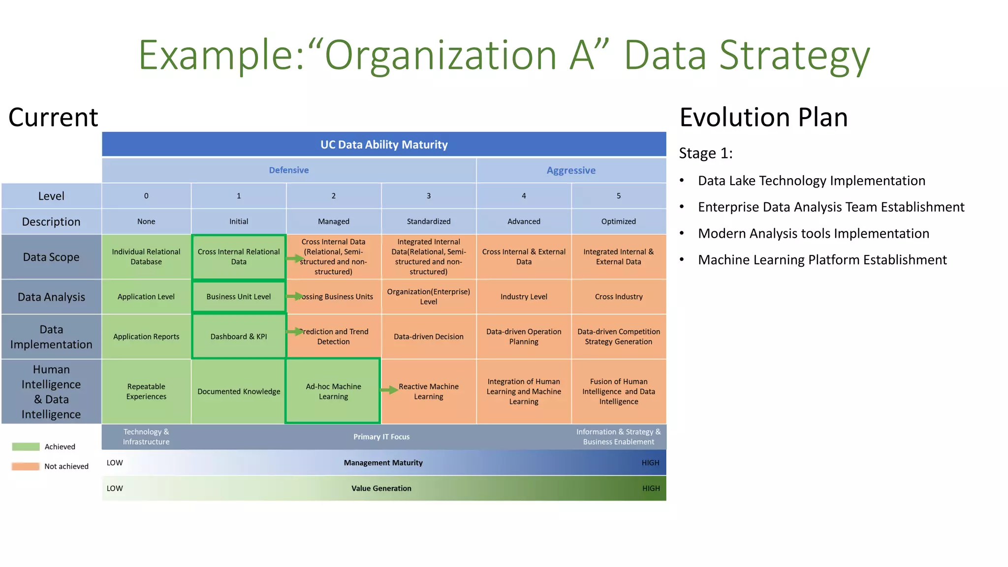 Example:“Organization A” Data Strategy
Current Evolution Plan
Stage 1:
• Data Lake Technology Implementation
• Enterprise Data Analysis Team Establishment
• Modern Analysis tools Implementation
• Machine Learning Platform Establishment
 