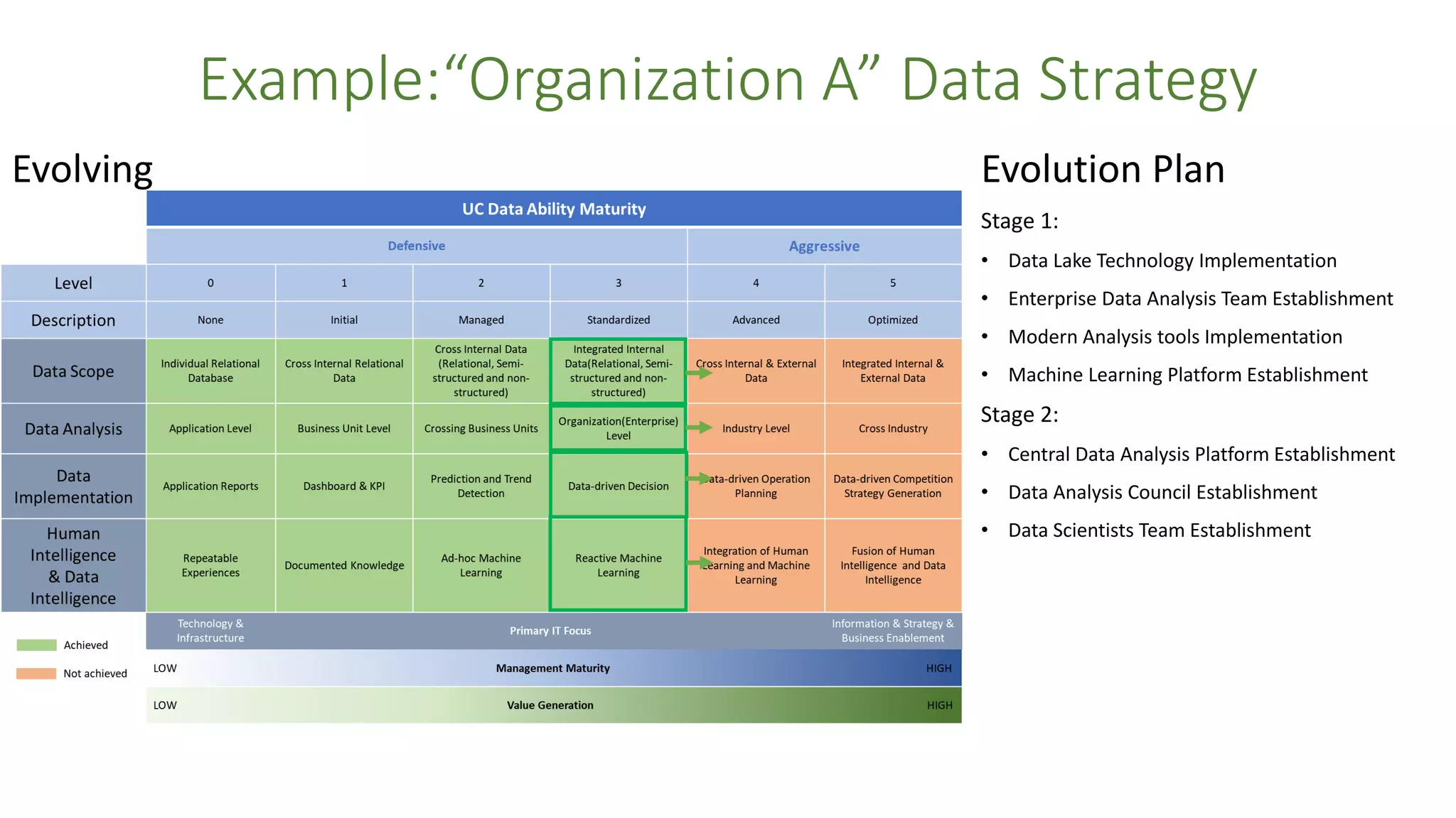 Example:“Organization A” Data Strategy
Evolving Evolution Plan
Stage 1:
• Data Lake Technology Implementation
• Enterprise Data Analysis Team Establishment
• Modern Analysis tools Implementation
• Machine Learning Platform Establishment
Stage 2:
• Central Data Analysis Platform Establishment
• Data Analysis Council Establishment
• Data Scientists Team Establishment
 